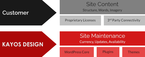 Site Maintenance Overview showing breakdown between the customer's and Kayos Design's responsibilities.